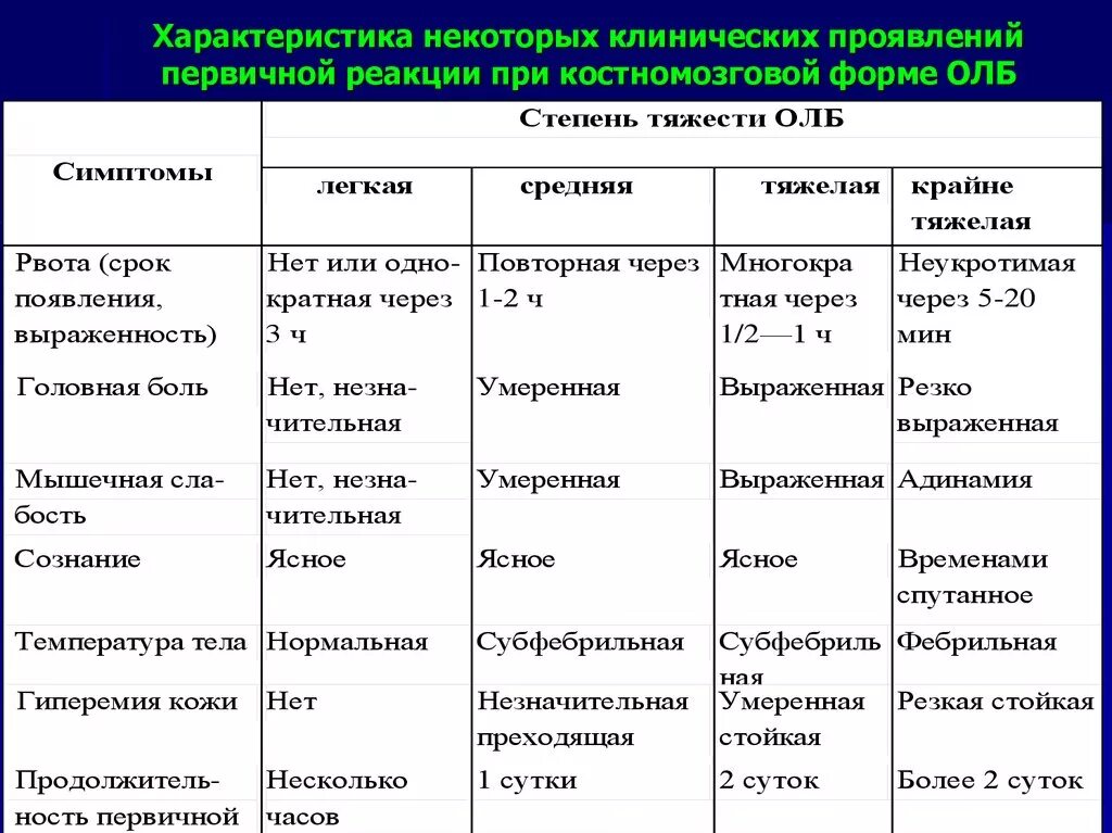 Форма заболевания при остром. Характерные симптомы первичной реакции острой лучевой болезни:. Периоды костномозговой формы острой лучевой болезни. Периодов костно-мозговой формы острой лучевой болезни. Степени тяжести костномозговой формы олб.