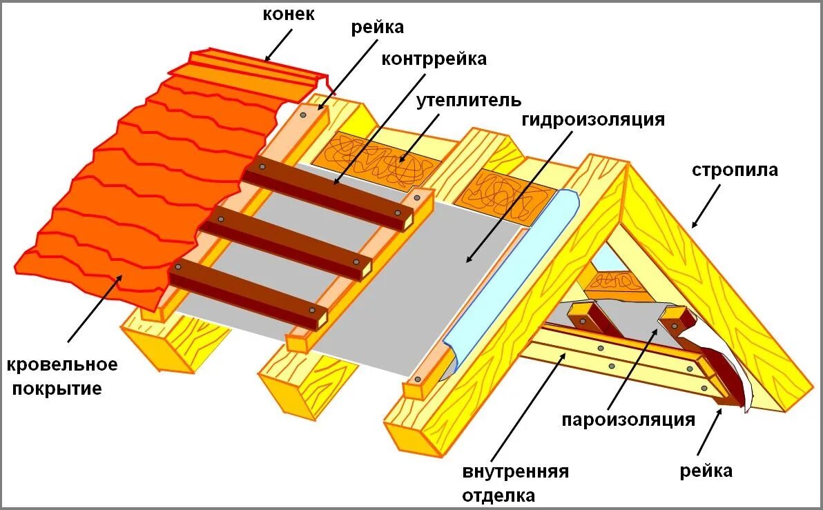 Конструкция утепленной скатной кровли. Устройство утепления скатной кровли. Пирог утеплителя мансардной кровли. Скатная утепленная кровля пирог.