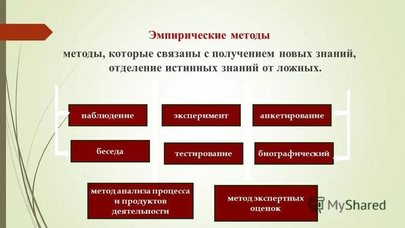 эмпирический метод тестирование. исследование процесс получения новых знаний. исследование процесс получения новых знаний.