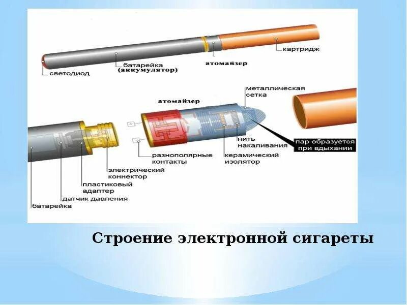 Электронка вход. Устройство электронной сигареты схема HQD. Схема многоразовой электронной сигареты. Устройство электронной сигареты многоразовые схема. Строение и состав электронной сигареты.