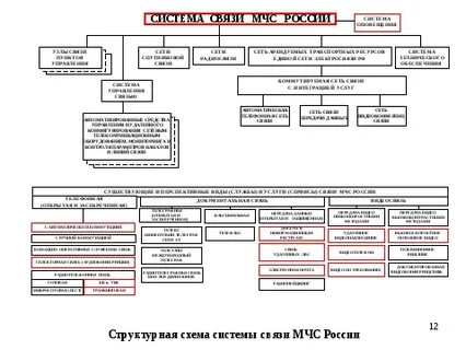 К чему относится организация связи