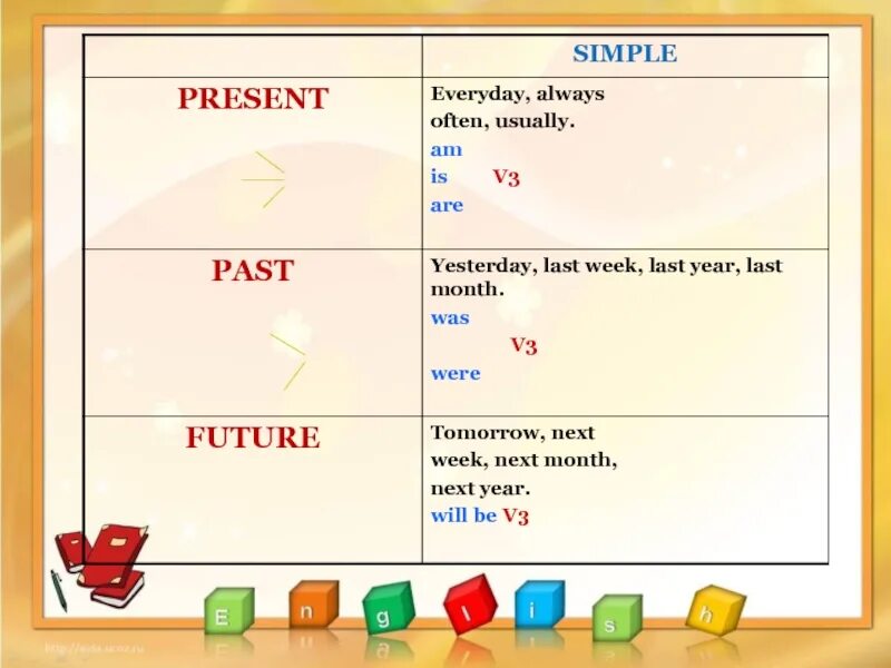 Tomorrow yesterday always. Yesterday в презент симпл. Tomorrow is now. Презент паст и фьюче симпл. Present simple past simple future simple правила.