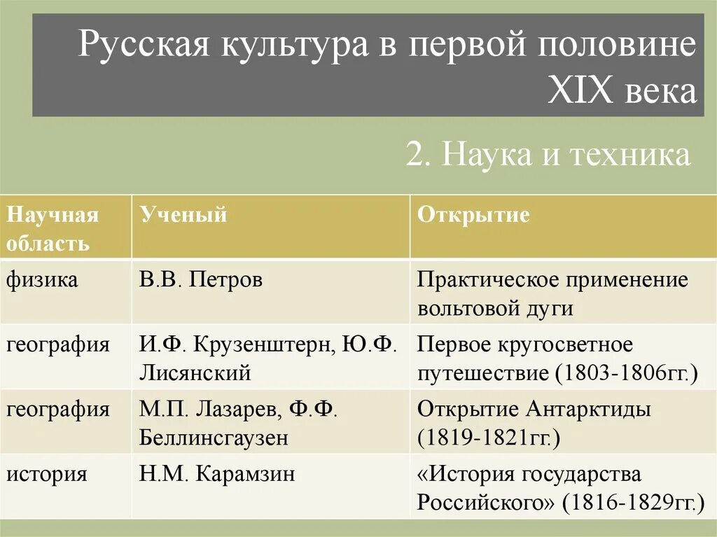 Таблица по истории 8 класс художественная культура. Наука и образование в первой половине 19 века таблица. Развитие науки в первой половине 19 века таблица. Открытия российских ученых в первой половине 19 века таблица. Культурное пространство России в первой половине 19 века.