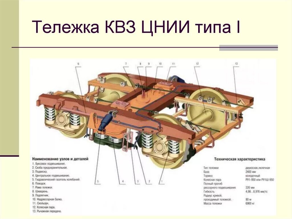 Ходовые части пассажирского вагона. Тележка пассажирского вагона ТВЗ-ЦНИИ-М. Тележка ТВЗ-ЦНИИ-М конструкция. Конструкция тележки КВЗ-ЦНИИ. Устройство тележки пассажирского вагона.