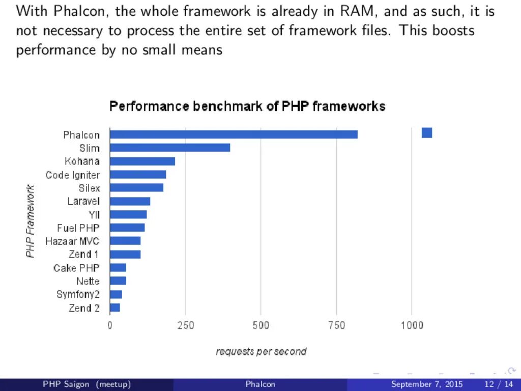 Php framework. Php фреймворки. популярные php фреймворки. популярность php.