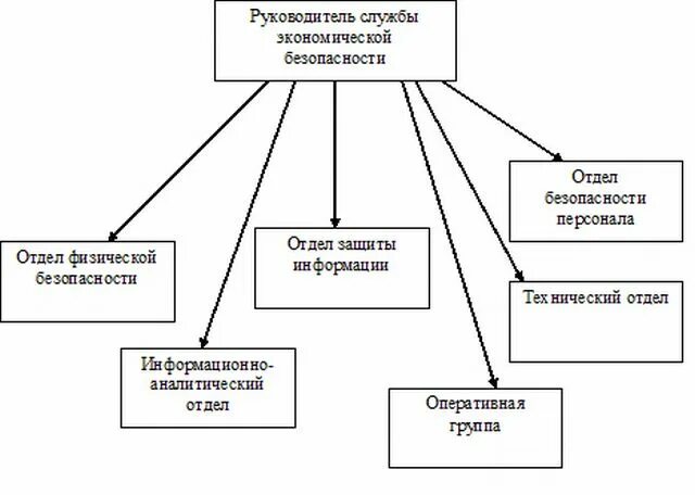 Структура службы экономической безопасности предприятия. Структура отдела экономической безопасности на предприятии. Служба экономической безопасности схема. Схема службы экономической безопасности предприятия.