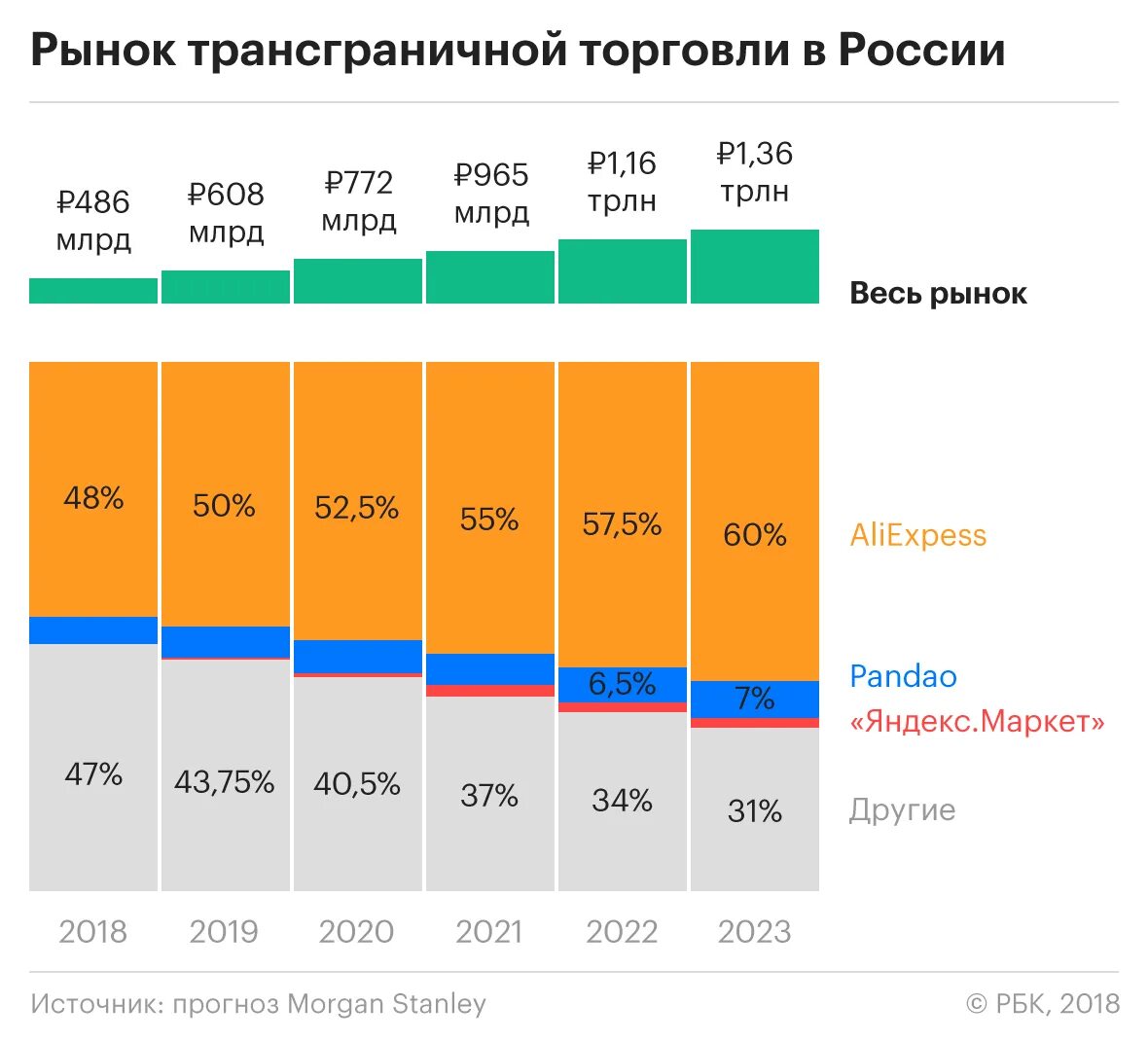 Рынок интернет торговли. Российский рынок электронной коммерции. Рост интернет торговли. Рост рынка электронной коммерции в России. Динамика роста рынка интернет торговли.