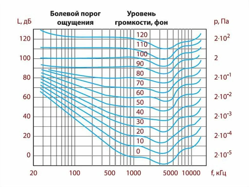 Уровни громкости шума. Таблица кривых равной громкости. Мощность сигнала в децибелах. Уровень интенсивности звука таблица.