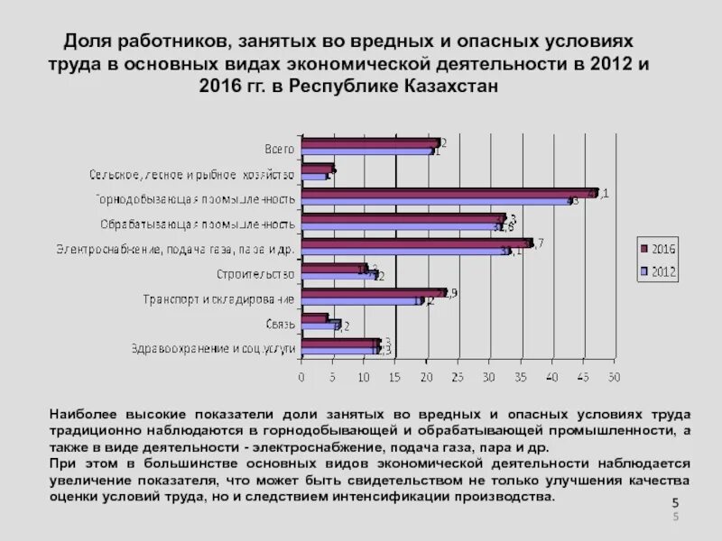 Число работников занятых на вредных