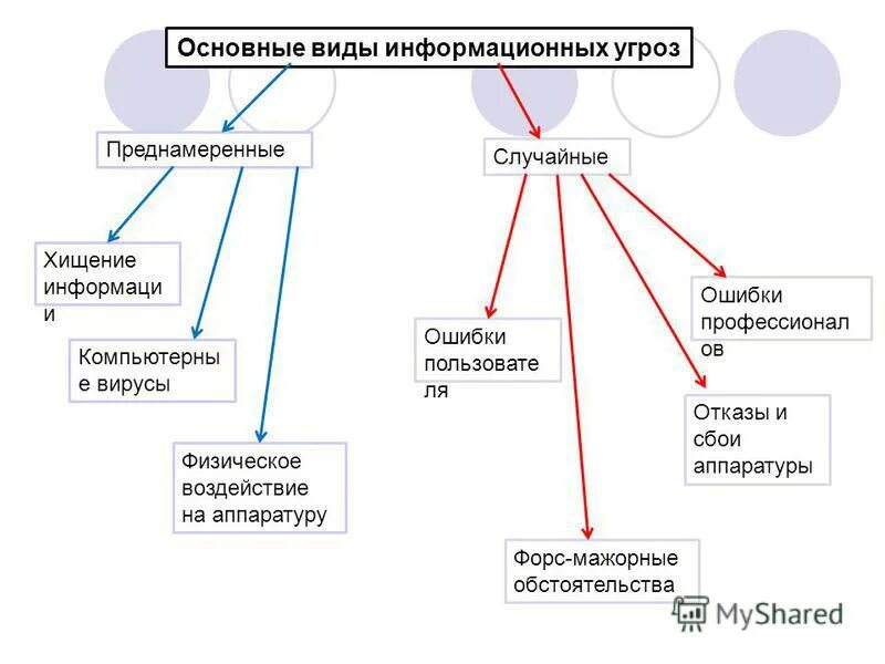 Информационные угрозы тест. Виды информационных угроз.