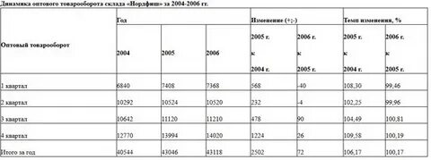 Темп изменения активов