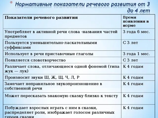 Таблица речевого развития детей. Нормы речевого развития детей 3-4 лет. Нормы развития речи детей 2-3 лет. Нормы развития речи 3-4 года. Показатели развития речи ребенка 3 лет.