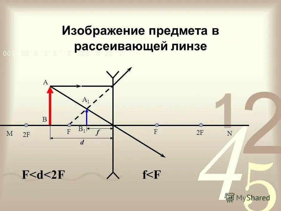 Рассеивающая линза d<2f f<d<2f d<f. Рассеивающая линза d>2f d<2f. Рассеивающая линза d>2f d 2. Рассеивающая линза построение d 2f.