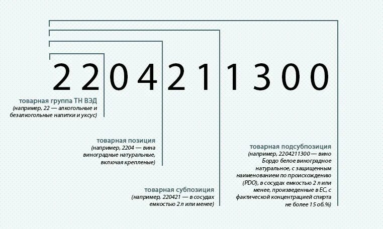 Товарный код тн ВЭД. Структура кода тн ВЭД. Структура кода тн ВЭД ЕАЭС. Кода товара по тн ВЭД ЕАЭС. Тнвэд 6211