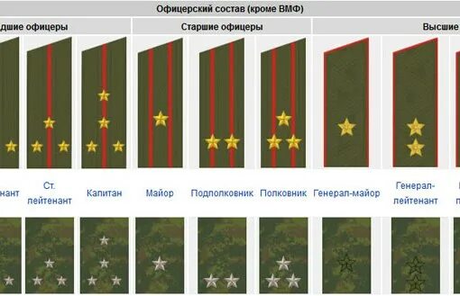 Звания ф. Звания сухопутных войск РФ. Погоны Российской армии 2023. Воинские звания и погоны Российской армии. Звания армии РФ Сухопутные.