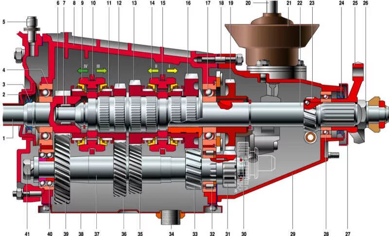 6 кпп ваза. Коробка передач ВАЗ 2106 4 ступенчатая схема. Строение колобки ВАЗ 2107. Трехвальная четырехступенчатая КПП автомобиля ВАЗ-2106. Коробка передач ВАЗ 2106 4 ступенчатая.