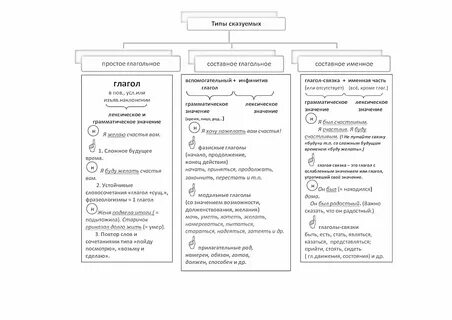 Типы сказуемых схема