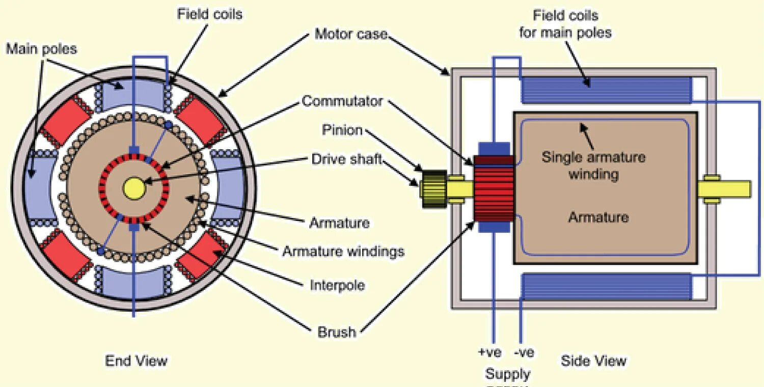 Каслотс генератор. Схема bldc motor generator. dc motor diagram. бесколлекторный электродвигатель z30. электромеханический индукционный генератор переменного тока.