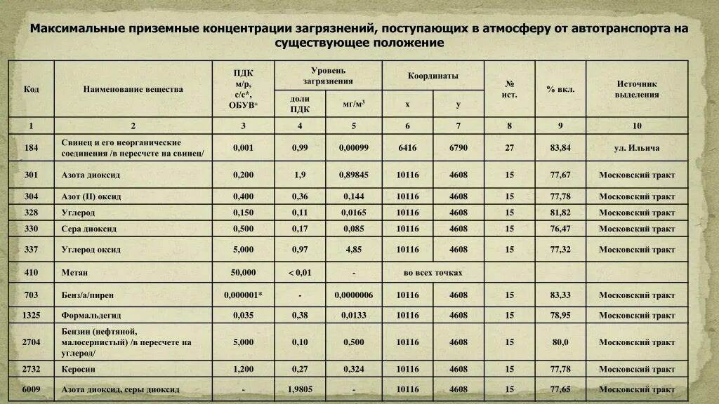 ПДК, мг/м3. ПДК (мг/м3) для вредных веществ в воздухе. Концентрация в долях ПДК что это.