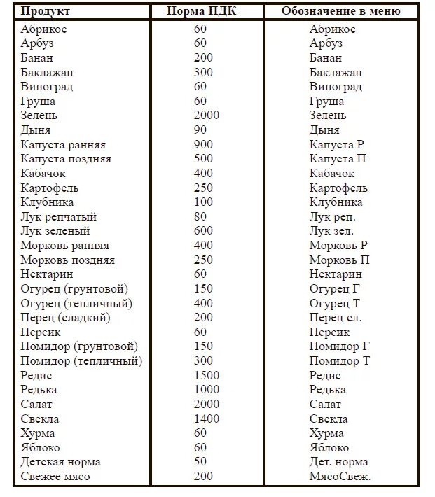 Пдк нитратов. Нормы нитратов в овощах и фруктах таблица. Нитраты в овощах и фруктах нормы. Норма нитратов в овощах. Нормы ПДК нитратов в овощах и фруктах.