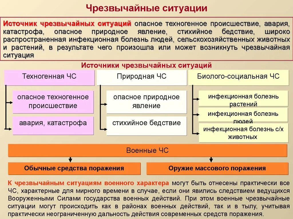 Риск в мирное время. Чрезвычайные ситуации военного и мирного характера. Чрезвычайные ситуации мирного времени. Источники ЧС военного времени. Классификация военных чрезвычайных ситуаций.