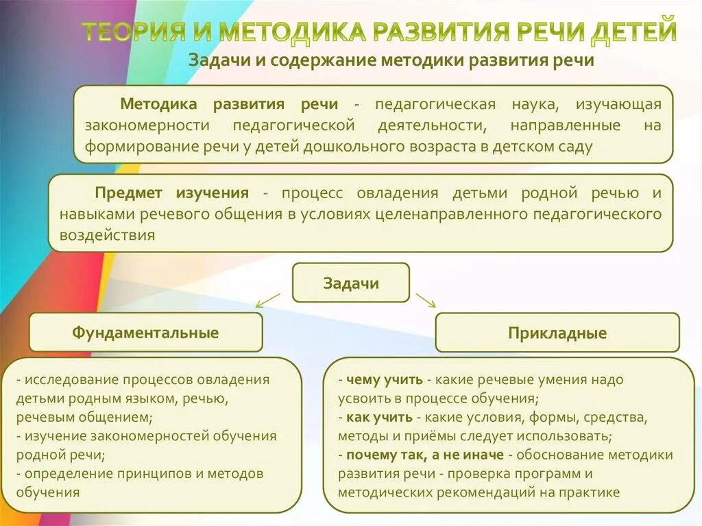 Фундаментальные задачи теории и методики развития речи детей. Схема задачи принципы методы и приемы развития речи детей. 2. Методы и приемы развития речи. Методики речевого развития дошкольников. Цели и задачи методики обучения