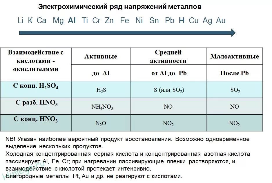 Отношение метана к воде. Взаимодействие кислот с металлами таблица. Взаимодействие концентрированной серной кислоты с металлами таблица. Взаимодействие металлов с концентрированными кислотами таблица. Взаимодействие соляной кислоты с металлами.