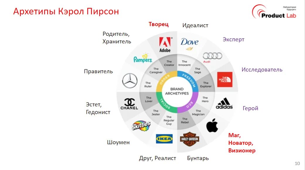 10 групп каждая из которых