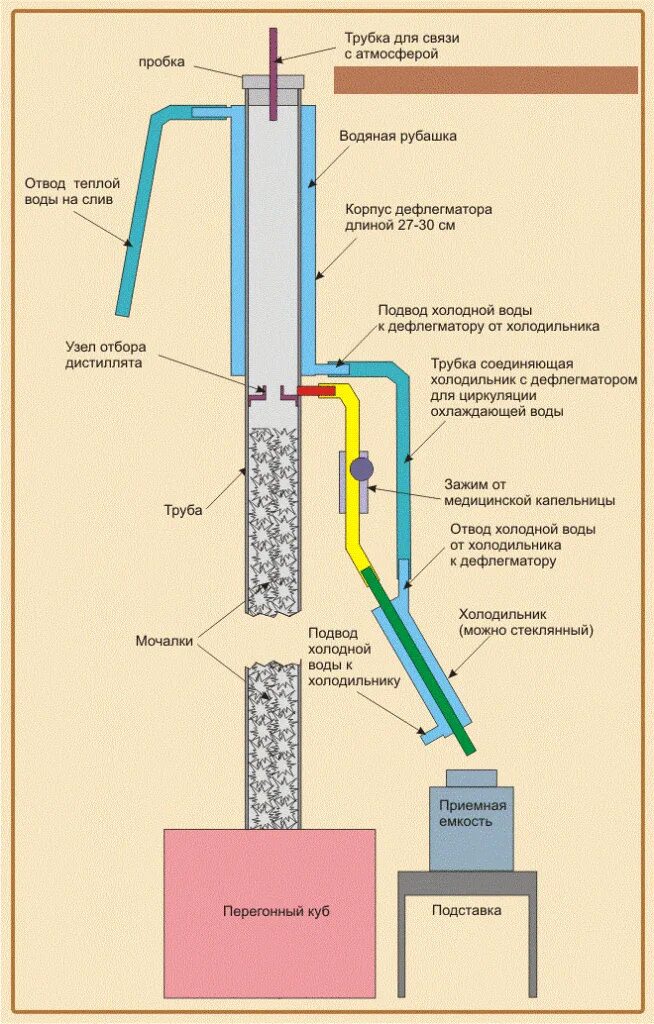Схема узла отбора ректификационной колонны. Промышленная ректификационная колонна для спирта. Самогонный аппарат «феникс — факел», 30 литров. Принцип работы самогонной колонны. Принцип работы самогонной колонны.