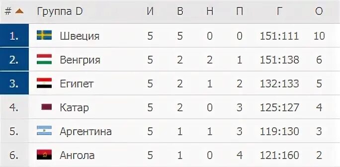 Таблицы результат по гандболу. Гандбол Россия таблица.