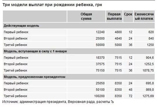 Сколько дают за рождение 1. Сколько дают за рождение ребенка. Сколько платят за рождение 4 ребенка. Сколько дают за рождение 1 ребенка. Сколько дают денег за 4 ребенка.