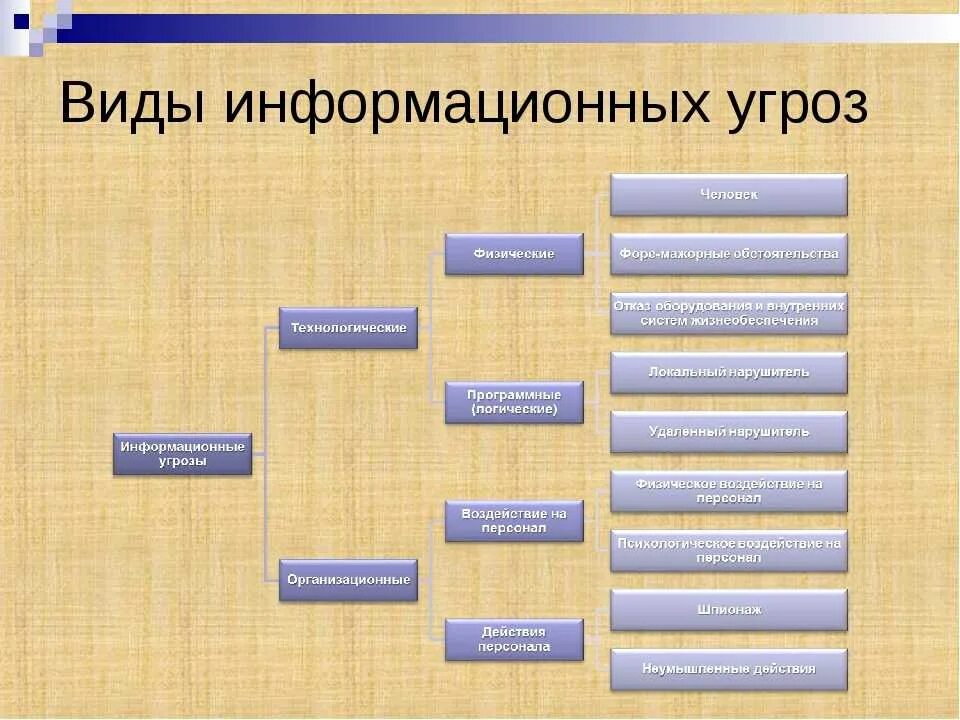 Источники информационной безопасности. Основные типы угроз информационной безопасности. Типы угроз информационной безопасности фундаментальные. Типы угроз информационной безопасности таблица. Основные виды информационных угроз.