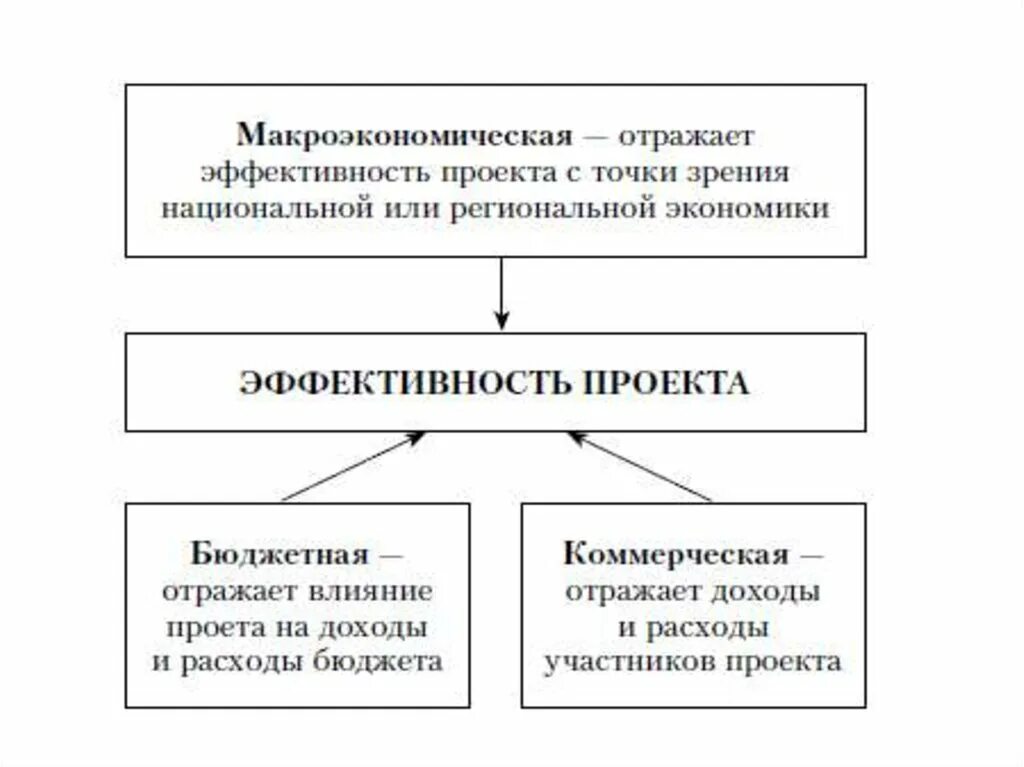 Эффективность проекта может быть. Макроэкономическая эффективность проекта. эффект и результативность проекта. эффект и эффективность проекта. эффект и эффективность схема.