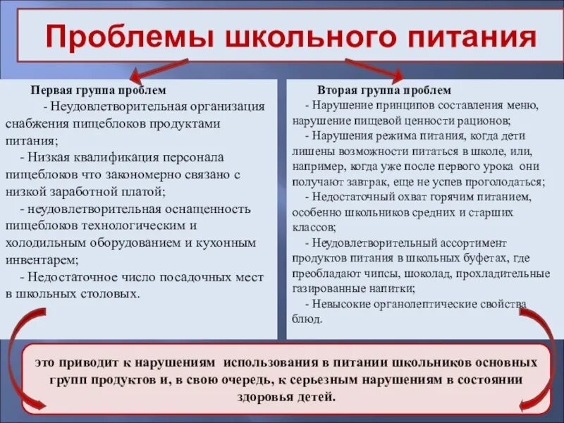 Проблемы в школьном развитии. Проблемы питания в школе. Пути решения проблемы школьного питания. Организация школьного питания проблемы и решения. Основные проблемы школьного питания.