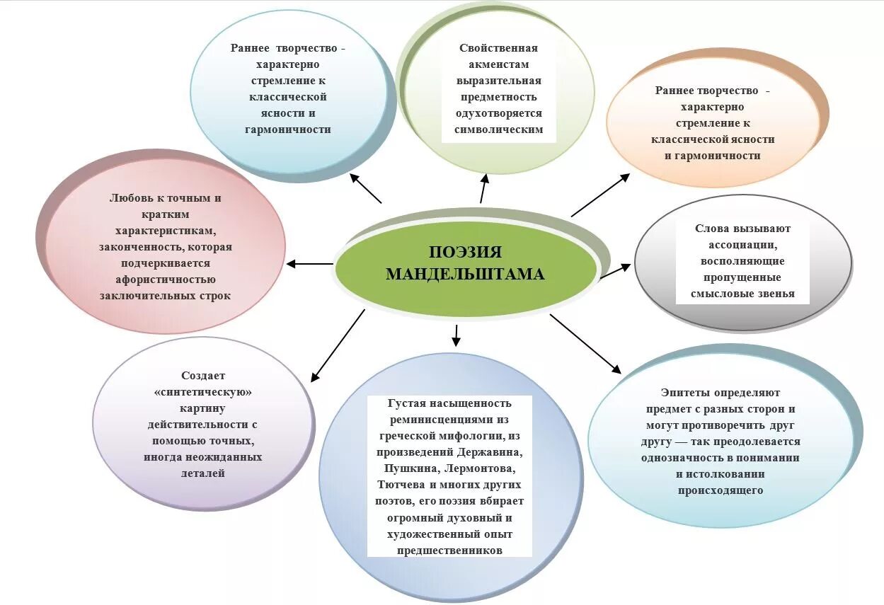 Особенности лирики мандельштама. Особенности творчества Мандельштама таблица. Особенности лирики Мандельштама 10 пунктов. Основные темы творчества Мандельштама. Основные мотивы в поэзии Мандельштама.