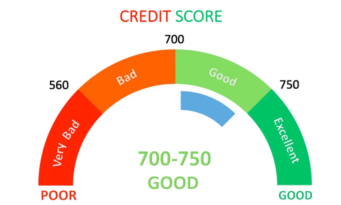 Why score. Credit score. credit scoring. cibil score. improve credit score.