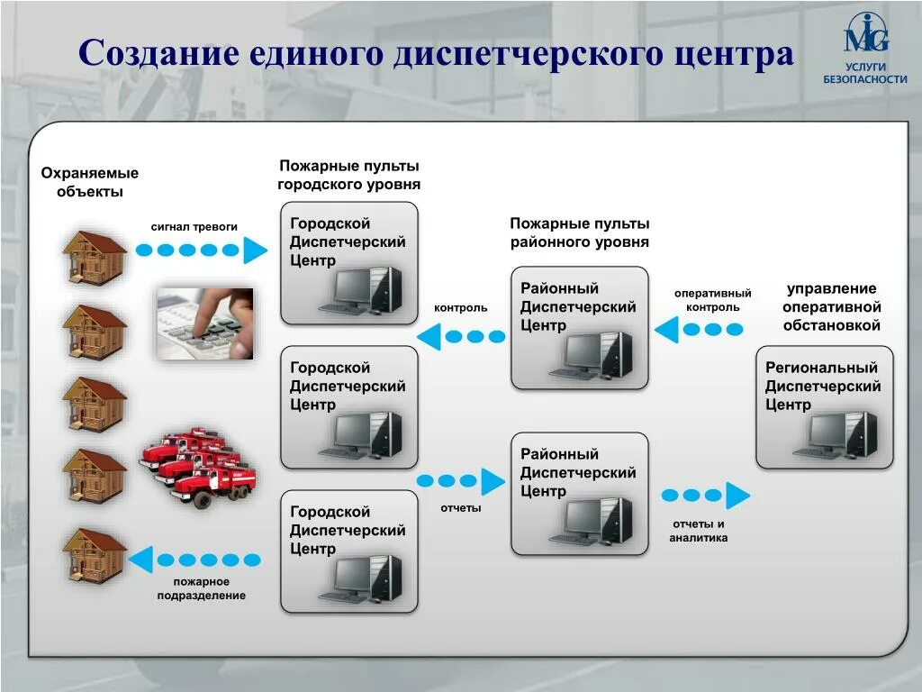 Структурная схема диспетчерского управления. Объект управления диспетчерского центра. Схема диспетчеризации водоснабжения. Автоматизированные системы диспетчерского контроля чдк. Аппаратно-программный комплекс диспетчерского контроля апк-дк.