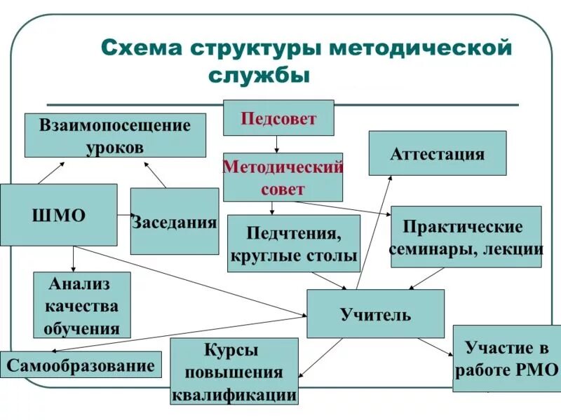 Службы образовательной организации. Схема системы методической работы. Структура методической работы в образовательной организации. Структура методической службы школы схема. Структура методической службы в образовательном учреждении.