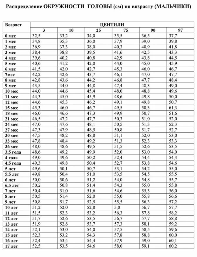 Центильная таблица окружности головы. Центильная таблица окружности головы и грудной клетки. Рост вес окружность головы ребенка таблица по годам. Распределение длины тела по возрасту у мальчиков. Окружность головы девочка