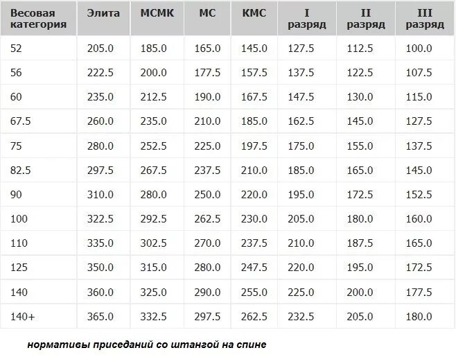 Нормативы по приседу со штангой. Таблица КМС присед со штангой. Нормативы приседания со штангой. Таблица по приседаниям нормативы. Максимальный вес в жиме
