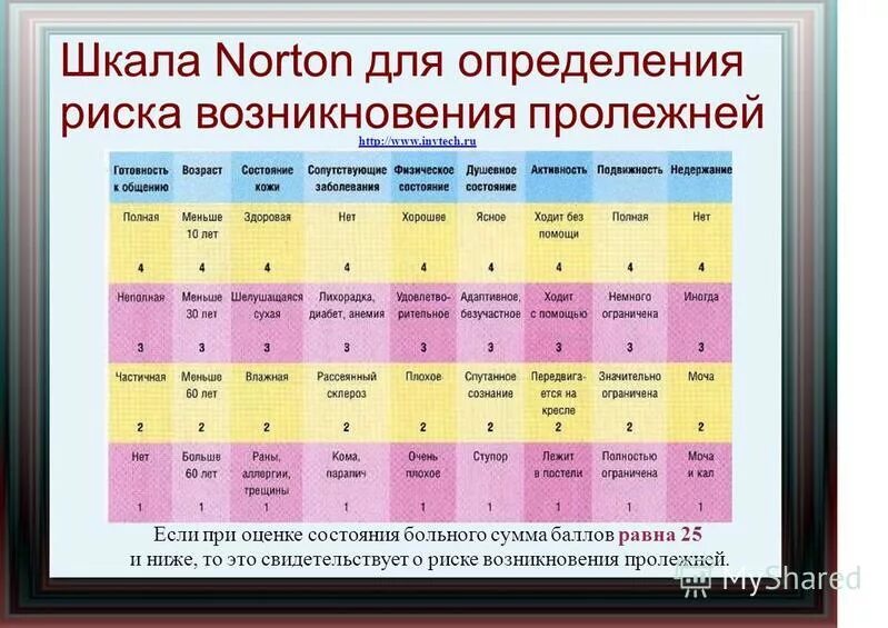 Шкалы оценки риска развития пролежней