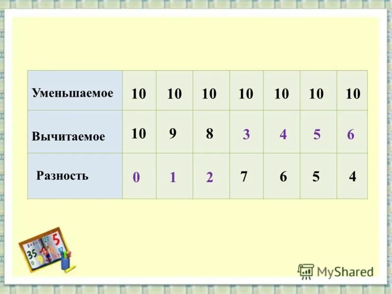 7 отнять 3 8. Реши круговые примеры. Картинка отнять 3-1. Третий десяток возраст. Как занять десяток.
