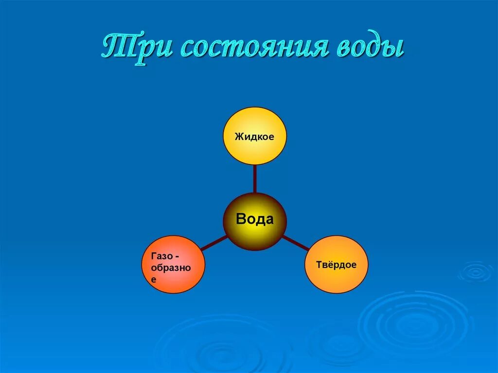 Урок физика воды. Уникальные свойства воды. Кластер на тему источники воды. Диаграмма свойства воды. Вода источник жизни кластер.