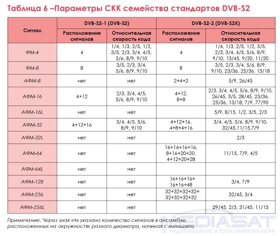 Стандарты dvb. Стандарты цифрового телевидения. таблица dvb t2. dvb-t2 параметры модуляции. стандарты спутникового вещания.