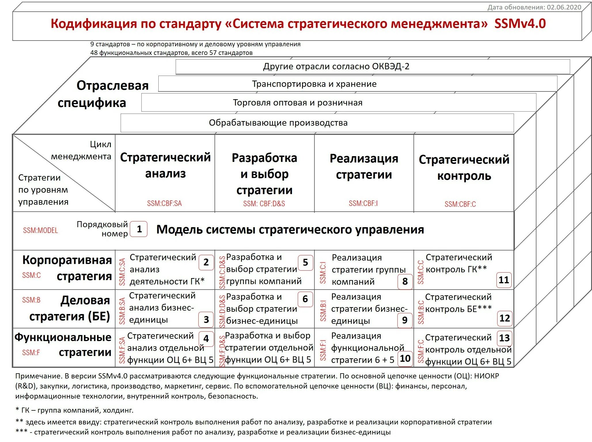 Анализ стратегического развития организации. Система стратегического менеджмента. Подсистемы стратегического управления. Система стратегического анализа. Критерии системы стратегического управления.