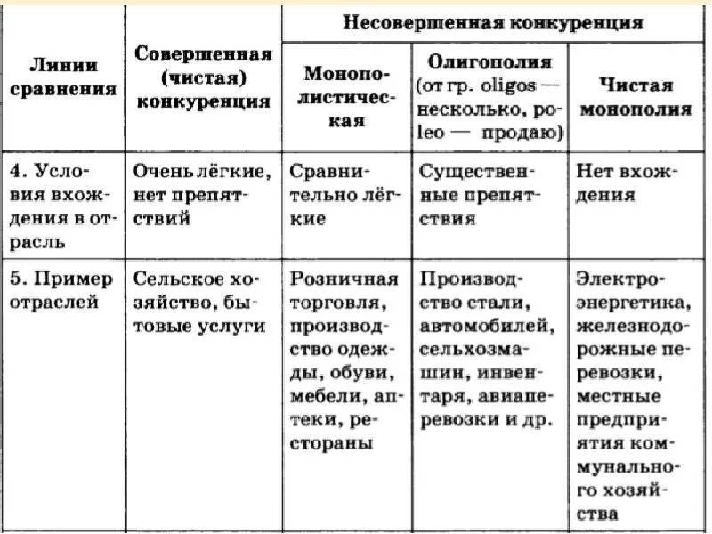 Несовершенная конкуренция виды. Признаки совершенной конкуренции примеры. Рынок совершенной конкуренции примеры. Совершенная конкуренция и несовершенная конкуренция. Совершенная конкуренция примеры.