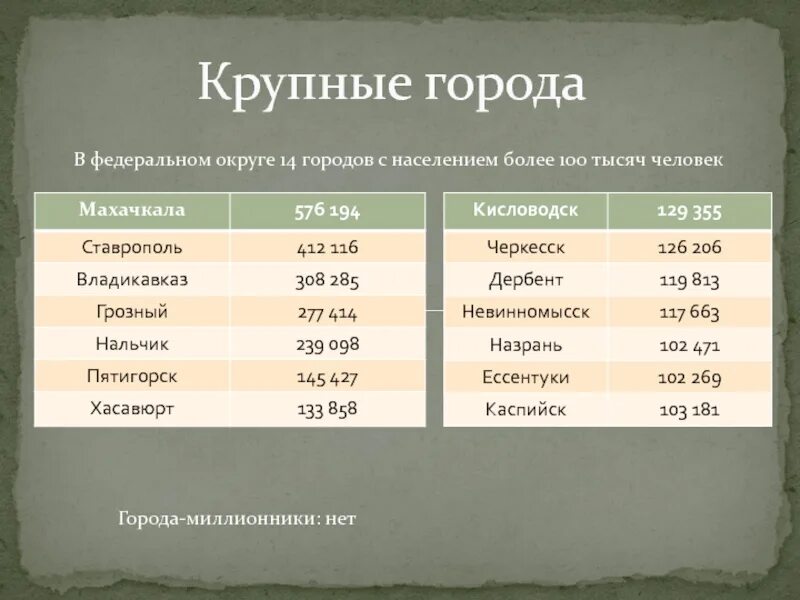 Город с населением 20 тысяч человек. Города с населением более 500 тысяч. Города с численностью населения более 100 тыс. Город с населением 20 тысяч человек. Город с населением 20 тысяч человек.