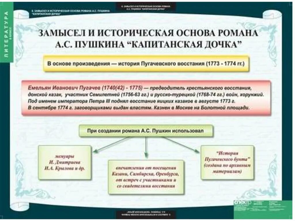 Историческая основа произведений. Система образов в романе Капитанская дочка таблица. Система образов по капитанской дочке. Схемы образов Капитанская дочка.