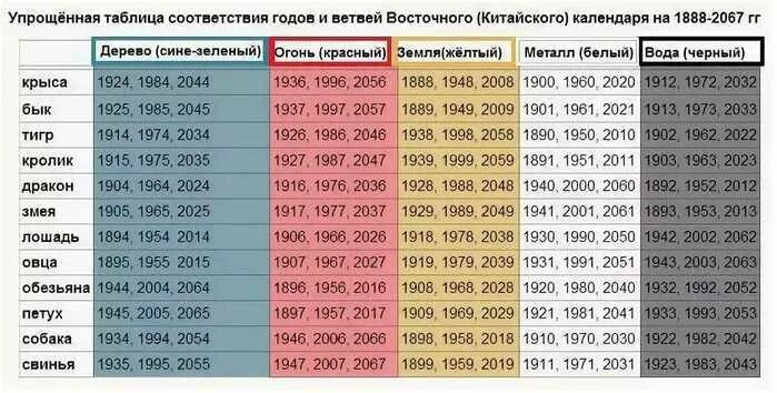 Какой сегодня год. Китайский календарь по годам животных таблица по месяцам. Китайский гороскоп по годам. Восточный гороскоп по годам таблица. Гороскоп китайский по годам рождения.