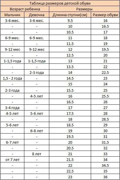 Стопа ребенка таблица. Длина стопы и размер обуви ребенка по возрасту таблица. Размер ноги в см таблица у ребенка 7 лет. Размерная сетка обуви для детей по возрасту таблица. Таблица размеров стопы у детей.